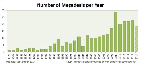 Number of megadeals per year Sept 2014