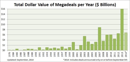 Total dollar value of medageals per year Sept 2014